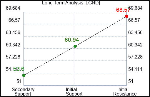 LGND Long Term Analysis for January 9 2024