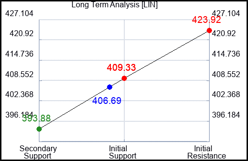 LIN Long Term Analysis for January 9 2024