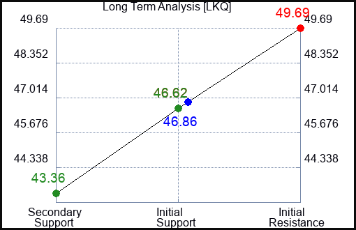 LKQ Long Term Analysis for January 9 2024