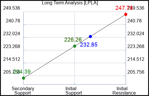 LPLA Long Term Analysis for January 9 2024