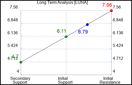 LUNA Long Term Analysis for January 9 2024 LUNA Long Term Analysis for January 9 2024