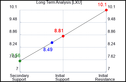 LXU Long Term Analysis for January 9 2024
