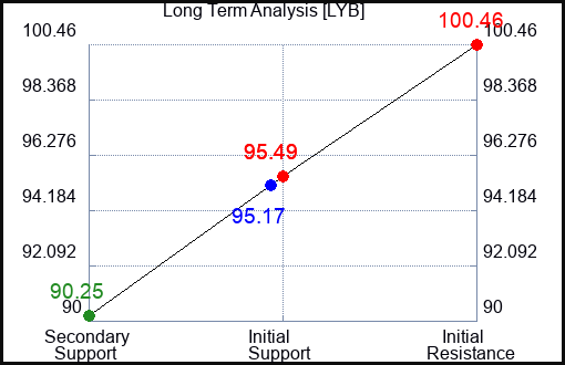 LYB Long Term Analysis for January 9 2024