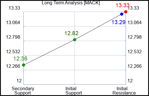 MACK Long Term Analysis for January 9 2024