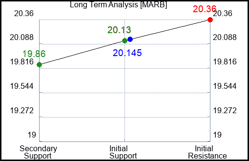 MARB Long Term Analysis for January 9 2024