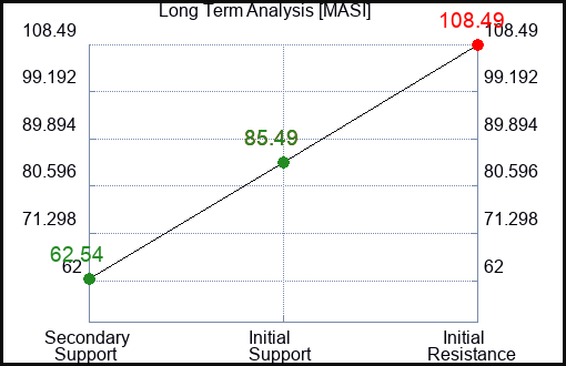 MASI Long Term Analysis for January 9 2024