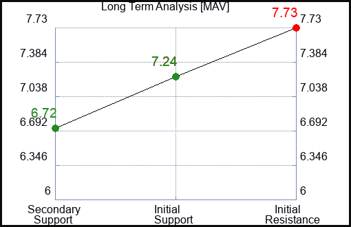 MAV Long Term Analysis for January 9 2024