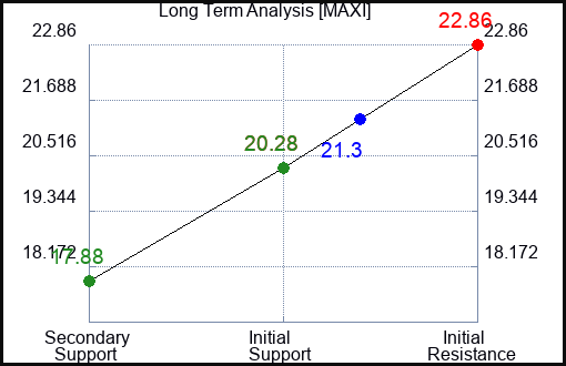 MAXI Long Term Analysis for January 9 2024