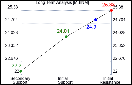 MBINM Long Term Analysis for January 9 2024