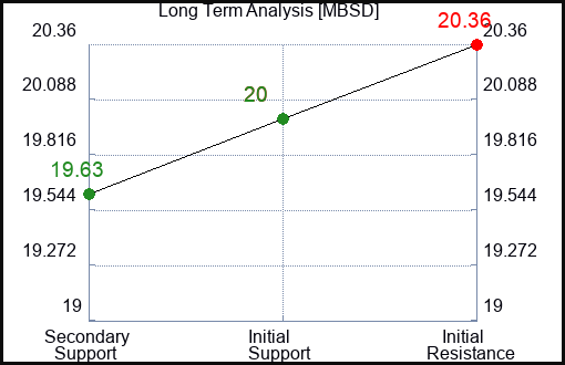 MBSD Long Term Analysis for January 9 2024