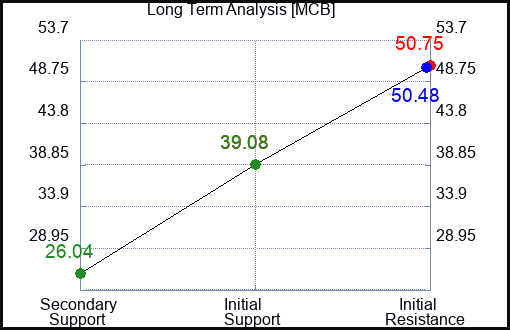 MCB Long Term Analysis for January 9 2024