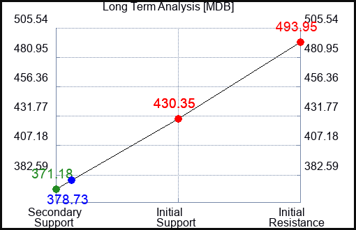 MDB Long Term Analysis for January 9 2024