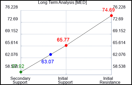 MED Long Term Analysis for January 9 2024