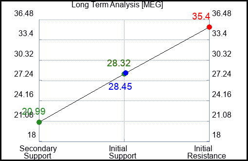 MEG Long Term Analysis for January 9 2024