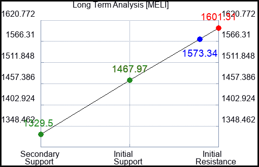 MELI Long Term Analysis for January 9 2024