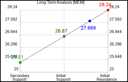 MEM Long Term Analysis for January 9 2024