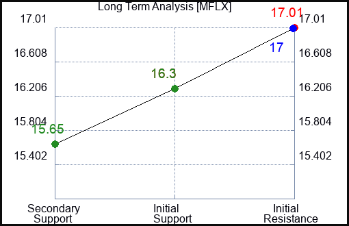 MFLX Long Term Analysis for January 9 2024