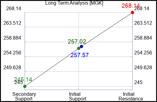 MGK Long Term Analysis for January 9 2024