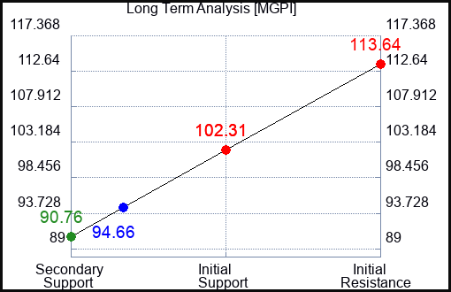 MGPI Long Term Analysis for January 9 2024