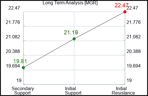 MGR Long Term Analysis for January 9 2024