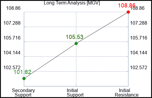 MGV Long Term Analysis for January 9 2024