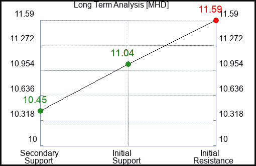 MHD Long Term Analysis for January 9 2024