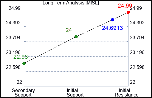 MISL Long Term Analysis for January 9 2024