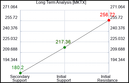 MKTX Long Term Analysis for January 9 2024