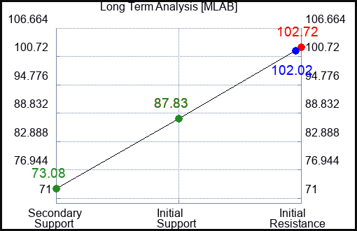 MLAB Long Term Analysis for January 9 2024