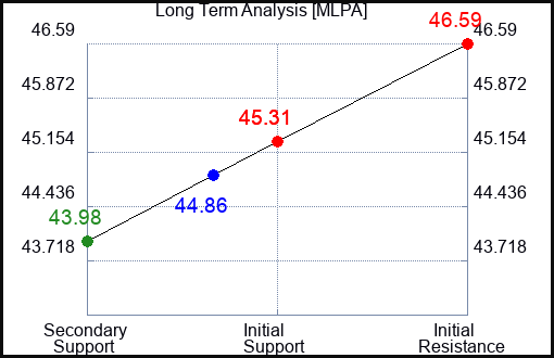MLPA Long Term Analysis for January 9 2024