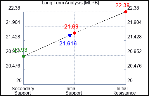 MLPB Long Term Analysis for January 9 2024