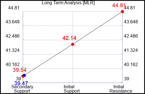 MLR Long Term Analysis for January 9 2024