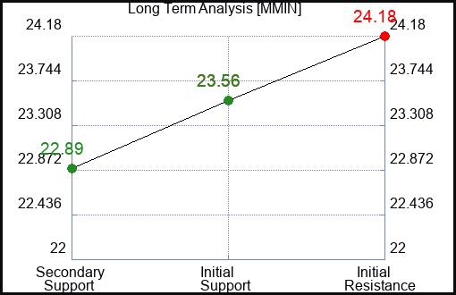 MMIN Long Term Analysis for January 9 2024