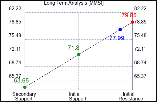 MMSI Long Term Analysis for January 9 2024