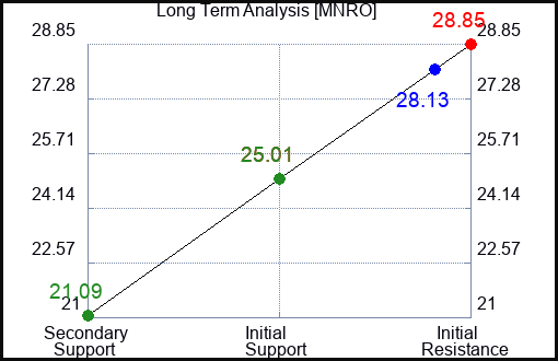 MNRO Long Term Analysis for January 9 2024