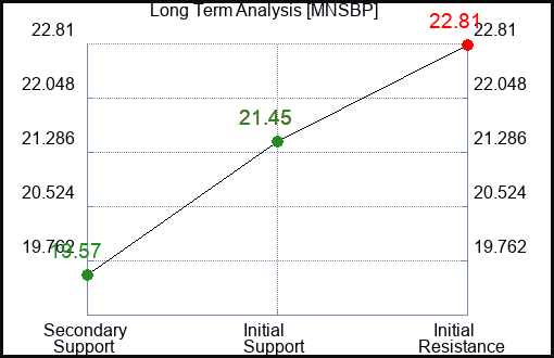 MNSBP Long Term Analysis for January 9 2024