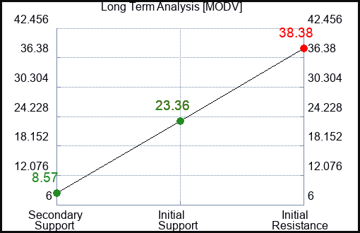 MODV Long Term Analysis for January 9 2024