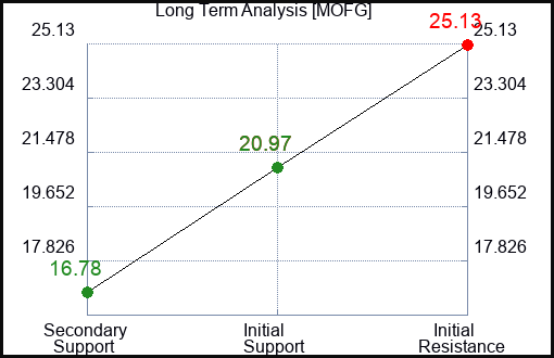 MOFG Long Term Analysis for January 9 2024