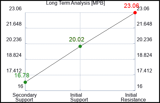 MPB Long Term Analysis for January 10 2024
