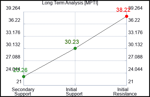 MPTI Long Term Analysis for January 10 2024
