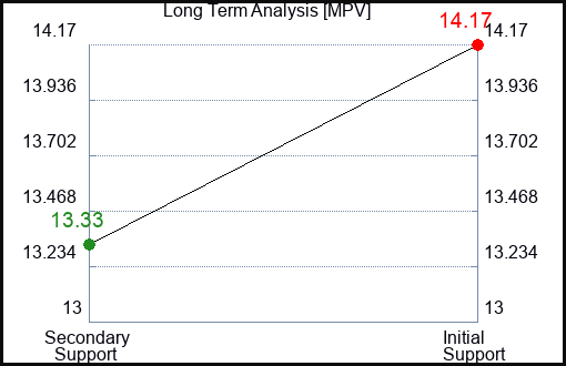 MPV Long Term Analysis for January 10 2024