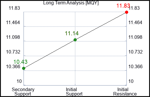 MQY Long Term Analysis for January 10 2024