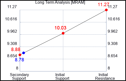 MRAM Long Term Analysis for January 10 2024