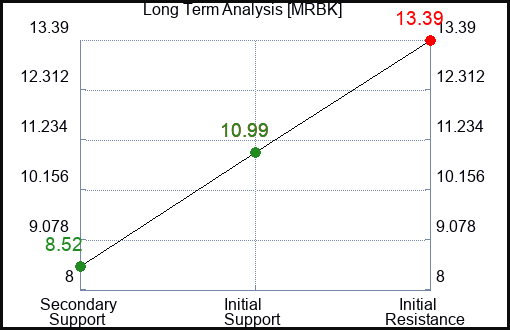 MRBK Long Term Analysis for January 10 2024