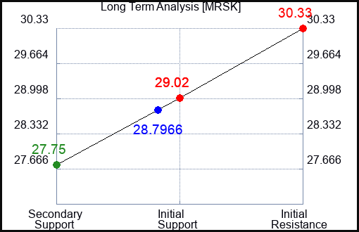 MRSK Long Term Analysis for January 10 2024