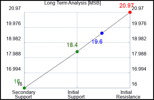 MSB Long Term Analysis for January 10 2024