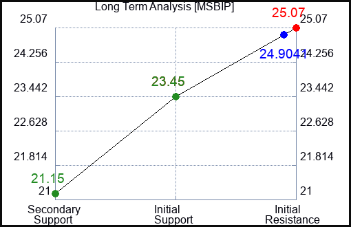 MSBIP Long Term Analysis for January 10 2024