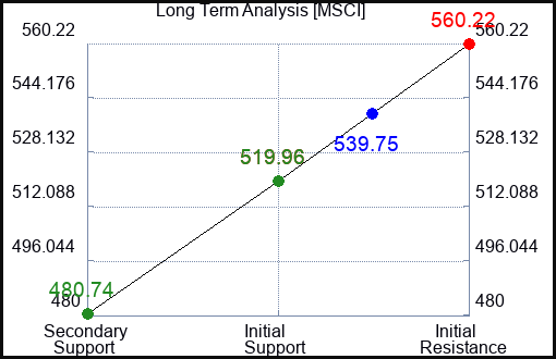 MSCI Long Term Analysis for January 10 2024