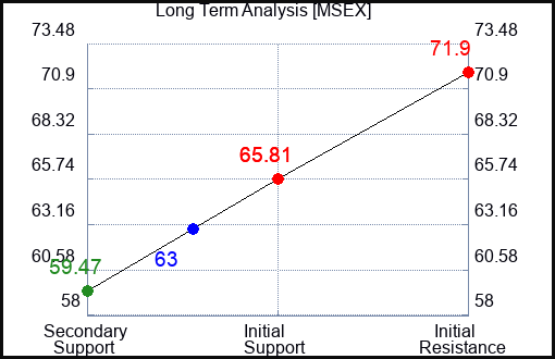 MSEX Long Term Analysis for January 10 2024