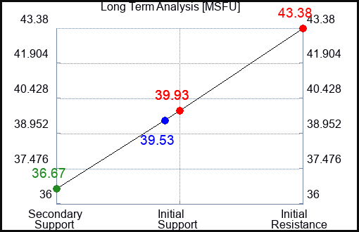 MSFU Long Term Analysis for January 10 2024